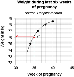 Weight during pregnancy data on a graph with modified axes and arrows.