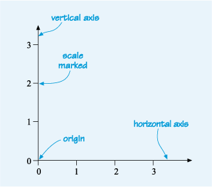 This shows the axes of a graph, labelled with the scales.