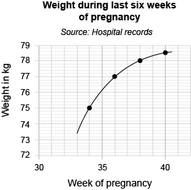 Weight during pregnancy data on a graph with modified axes.
