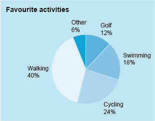 Example of a pie chart: favourite type of exercise for a group of people.