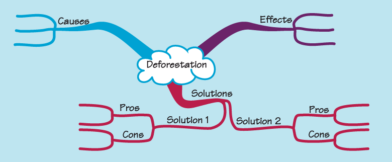 Partial mind map for an assignment question on deforestation