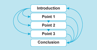 Diagram showing the links between the components of an essay.