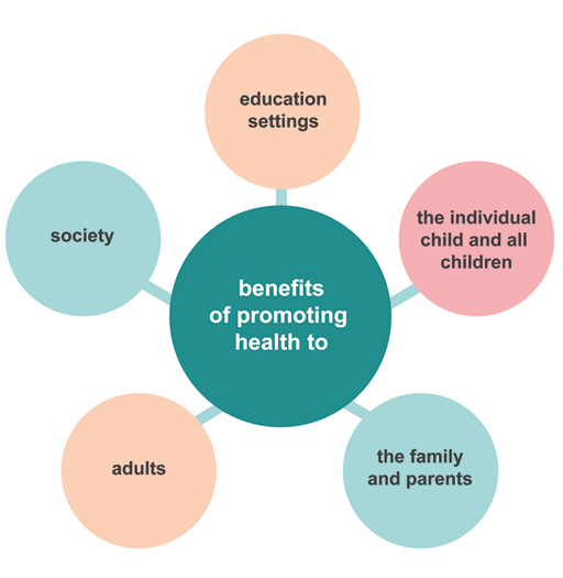 This graphic features a number of circles containing text. The one in the centre has the text ‘benefits of promoting health to’ and the options in the other circles are ‘education settings’, ‘the individual and all children’, ‘the family and parents’, ‘adults’ and ‘society’.