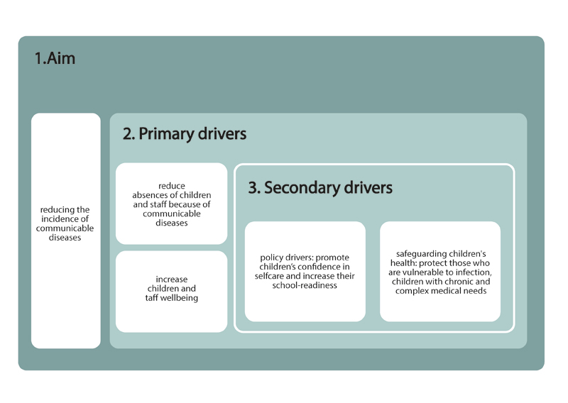 There are boxes of text under three categories. The first category is ‘Aims’ and the text in the box reads: ‘reducing the incidence of communicable diseases’. The second category is ‘Primary drivers’ and the text in the boxes read: ‘reduce absences of children and staff because of communicable diseases’ and ‘increased children and staff wellbeing’. The third category is ‘Second drivers’ and the text in the boxes read: ‘policy drivers: promote children’s confidence in selfcare and increase their school-readiness’ and ‘safeguarding children’s health: protect those who are vulnerable to infection, children with chronic and complex medical needs’.