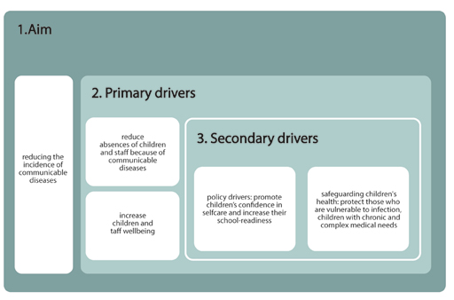 There are boxes of text under three categories. The first category is ‘Aims’ and the text in the box reads: ‘reducing the incidence of communicable diseases’. The second category is ‘Primary drivers’ and the text in the boxes read: ‘reduce absences of children and staff because of communicable diseases’ and ‘increased children and staff wellbeing’. The third category is ‘Second drivers’ and the text in the boxes read: ‘policy drivers: promote children’s confidence in selfcare and increase their school-readiness’ and ‘safeguarding children’s health: protect those who are vulnerable to infection, children with chronic and complex medical needs’.