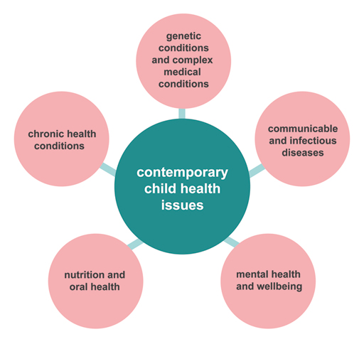 A graphic featuring a set of circles containing text. The circle in the middle contains the text ‘contemporary child health issues’. The circles going around this centre circle have the following text: ‘genetic conditions and complex medical conditions’, ‘communicable and infectious diseases’, ‘mental health and wellbeing’, ‘nutrition and oral health’, ‘chronic health conditions’.