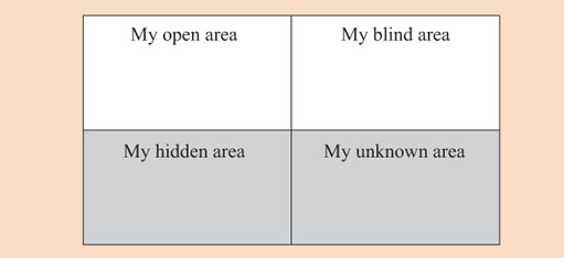 This is a simplified Johari Window divided into four ‘panes’.