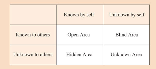 Diagram showing a Johari Window in table form.