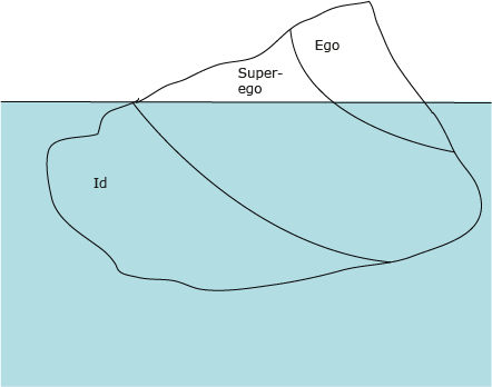 Freud’s theory represented as an iceberg, part of which is shown underwater.