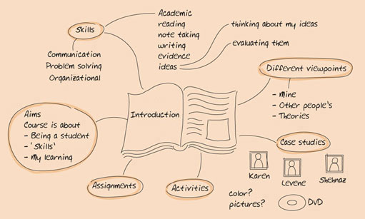 Mind map of an early 'Succeed with learning' course