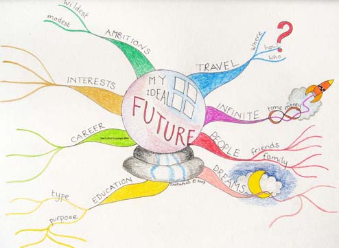 A colourful mind map, with a globe in the centre and the words ‘My Ideal Future’ written on it.