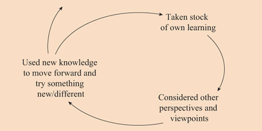 A simple drawing of the cycle of learning process.