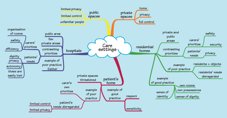 Fred’s mind map around care settings