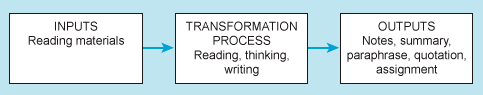 A diagram of transformation process