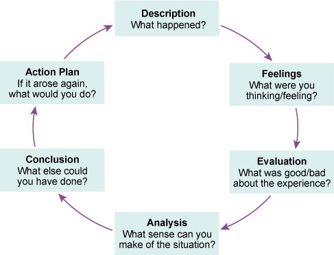 Gibbs’ reflective cycle