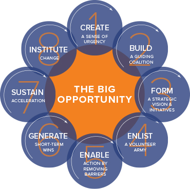 Kotter’s eight step change process