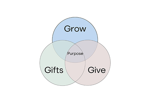 A Venn diagram with three overlapping areas: gifts, give, grow.