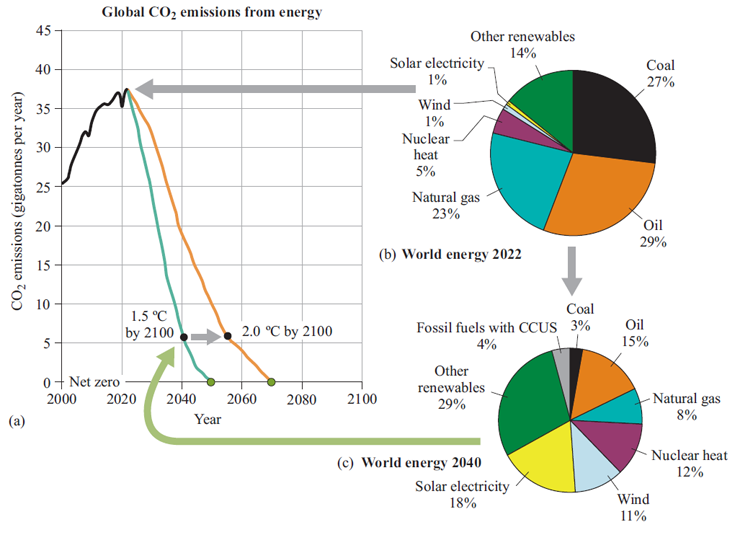 Climate change and renewable energy: 5.3 The International Energy ...