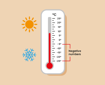 An illustration of a thermometer, showing that anying below 0°C is a negative number.