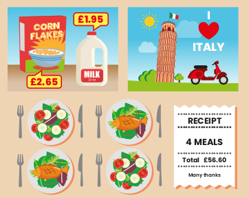 An illustration showing items and their prices in pounds: A bottle of milk for 1.95, a box of corn flakes for 2.65, a receipt for 4 meals for 56.60.