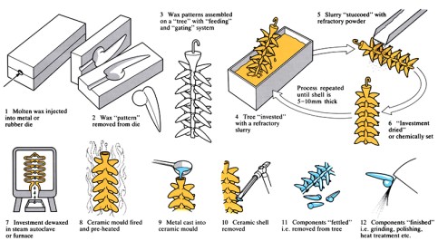 Investment casting
