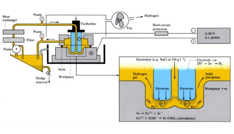 Electrochemical Machining (ECM)