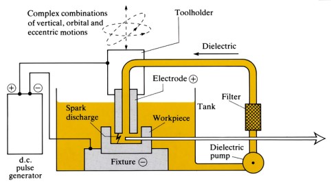 Electrical Discharge Machining (EDM) and Grinding (EDG)