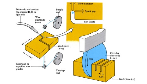 Electrical Discharge Wire Cutting (EDWC) and Sawing (EDS)