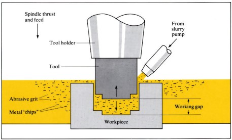 Ultrasonic machining (USM)