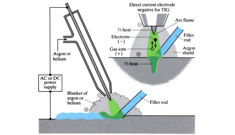 Gas shielded arc welding processes (TIG/MIG/MAG)