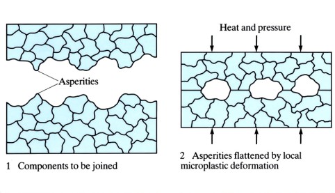 Diffusion bonding (SPF/DB or form bonding)