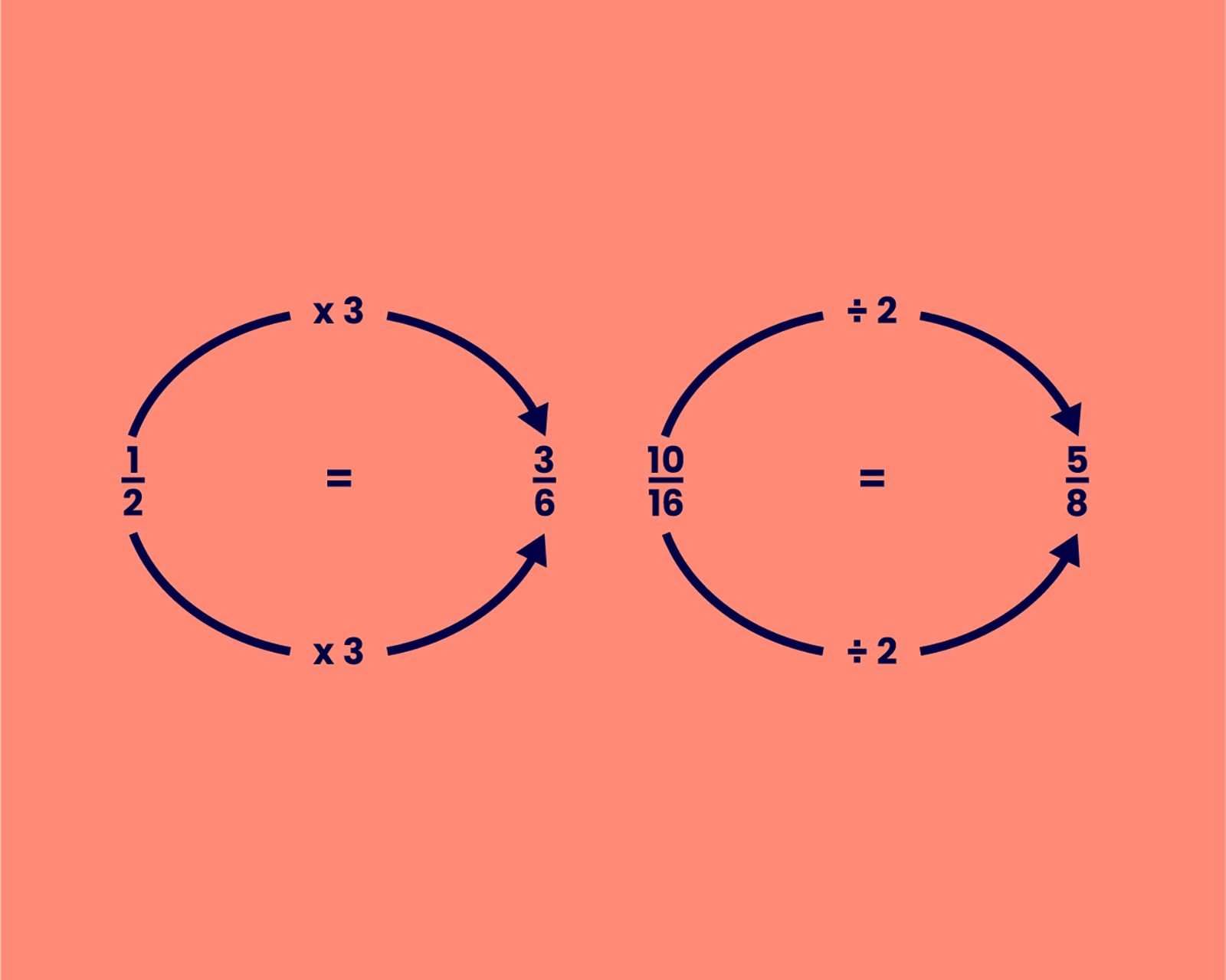 Equivalent fractions production in two examples. Example 1: a half times three equals three sixths. Example 2: ten sixteenths divided by two equals five eighths.