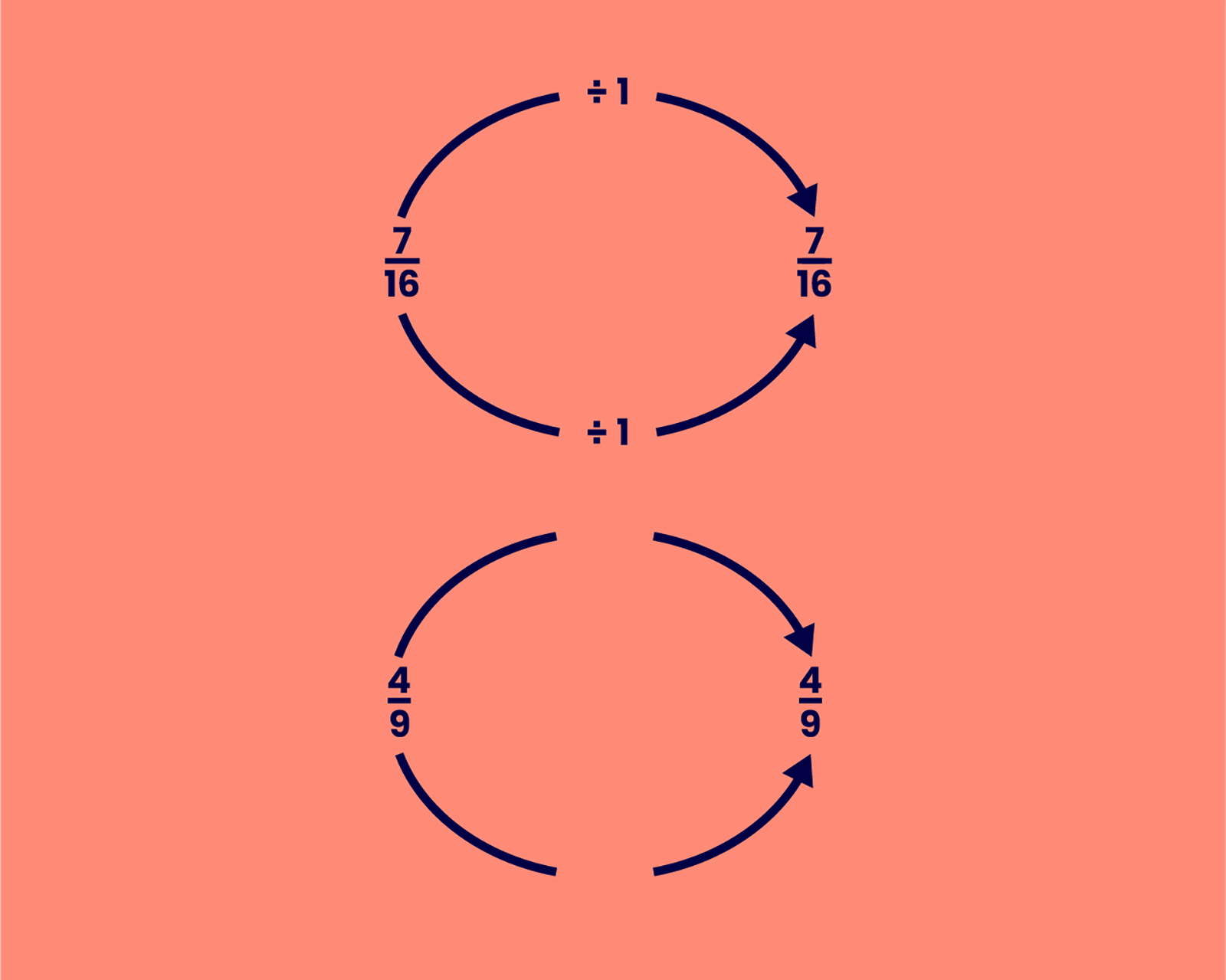 More examples of non-divisible fractions.