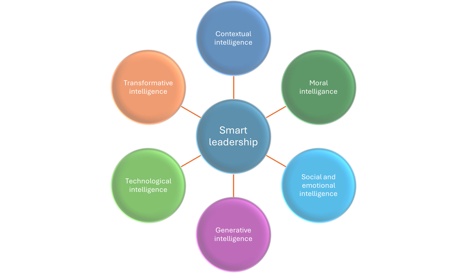 radial diagram showing Smart leadership with contextual, moral, social and emotional intelligence