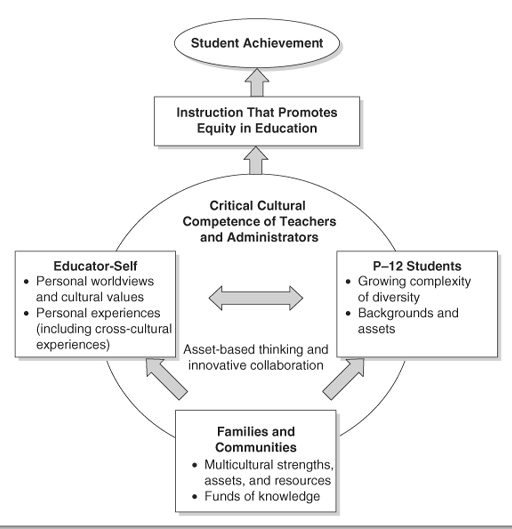 At the bottom of this diagram is a box containing the text ‘Families and communities. Multicultural strengths, assets and resources. Funds of knowledge’. There are then two arrows going to two more boxes. The first contains the text ‘Educator-self. Personal worldviews and cultural values. Personal experiences (including cross-cultural experiences)’ and the second contains the text ‘P-12 students. Growing complexity of diversity. Backgrounds and assets’. There is also an arrow going between these two boxes. Above these boxes is the text ‘Critical cultural competence of teachers and administrators’. Above this is a box containing ‘Instruction that promotes equity in education’ and above this a circle containing ‘Student achievement’,