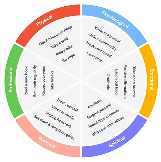 This is a circle divided into six wedges. The first is ‘Physical’ and contains the following: Get 7–8 hours of sleep; Take a walk; Ride a bike; Do yoga. The next is ‘Psychological’ and contains the following: Write in a journal; Join a community; Track your mood; De-clutter. The next is ‘Emotional’ and contains the following: Take deep breaths; Positive affirmations; Laugh out loud; Gratitude. The next is ‘Spiritual’ and contains the following: Meditate; Forgive yourself; Spend time in nature; Write out your values. The next is ‘Personal’ and contains the following: Treat yourself; Listen to music; Unplug from tech; Set short and long term goals. The next is ‘Professional’ and contains the following: Read a new book; Eat lunch regularly; Record your wins; Take breaks.
