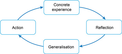 Four boxes containing the following text: ‘Concrete experience’, ‘Reflection’, ‘Generalisation’ and ‘Action’.