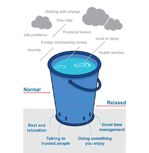 At the centre of this graphic is a bucket containing water. Above the bucket are the following: job problems, anxiety, family/relationship stress, dealing with change, poor diet, financial issues, lack of sleep, health worries. There are two lines indicated on the bucket: ‘normal’ and then underneath that ‘relaxed’. There are holes at the bottom of the bucket where water is escaping. These are labelled as ‘Rest and relaxation’, ‘Talking to trusted people’, ‘Doing something you enjoy’, ‘Good time management’.