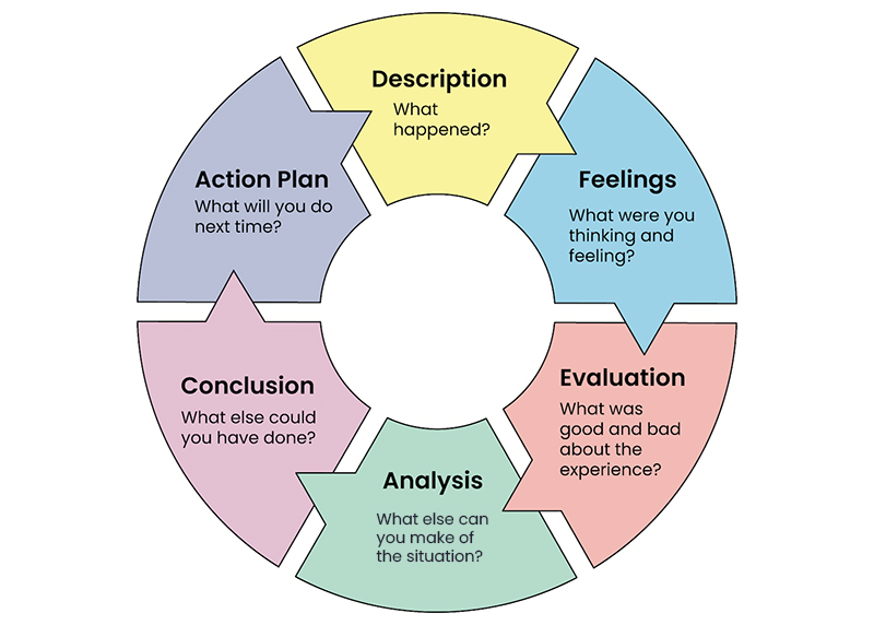 A circular diagram with six sections. The first is labelled ‘Description’ and contains the following: ‘What happened?’ The next is labelled ‘Feelings’ and contains the following: ‘Where were you thinking and feeling?’ The next is labelled ‘Evaluation’ and contains the following: ‘What was good and bad about the experience?’ The next is labelled ‘Analysis’ and contains the following: ‘What else can you make of the situation?’ The next is labelled ‘Conclusion’ and contains the following: ‘What else could you have done?’ The next is labelled ‘Action Plan’ and contains the following: ‘What will you do next time?’