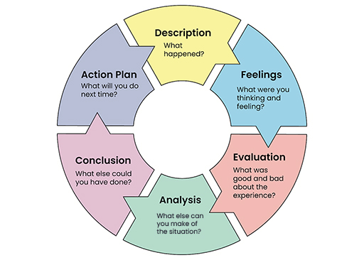 A circular diagram with six sections. The first is labelled ‘Description’ and contains the following: ‘What happened?’ The next is labelled ‘Feelings’ and contains the following: ‘Where were you thinking and feeling?’ The next is labelled ‘Evaluation’ and contains the following: ‘What was good and bad about the experience?’ The next is labelled ‘Analysis’ and contains the following: ‘What else can you make of the situation?’ The next is labelled ‘Conclusion’ and contains the following: ‘What else could you have done?’ The next is labelled ‘Action Plan’ and contains the following: ‘What will you do next time?’