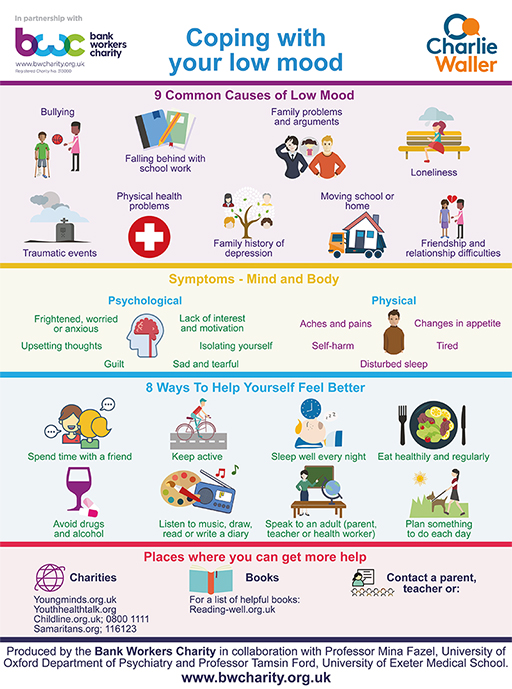 This graphic is split into four sections. The first is titled ‘9 common causes of low mood’ and contains the following: bullying’ traumatic events; falling behind with school work; physical health problems; family history of depression; family problems and arguments; moving school or home; loneliness; friendship and relationship difficulties. The next section is titled ‘Symptoms - mind and body’ and contains the following: frightened, worried or anxious; upsetting thoughts; guilt; lack of interest and motivation; isolating yourself; sad and tearful (these are grouped under ‘psychological’) and aches and pains; self-harm; disturbed sleep; changes in appetite; tired (these are grouped under ‘physical). In next section is titled ‘8 ways to help yourself feel better’ and contains the following: spend time with a friend; avoid drugs and alcohol; keep active; listen to music, draw, read or write a diary; sleep well every night; speak to an adult (parent, teacher or health worker); eat healthily and regularly; plan something to do each day. The next section is titled ‘Places where you can get more help’ and contains the following: charities; books; contact a parent or teacher.
