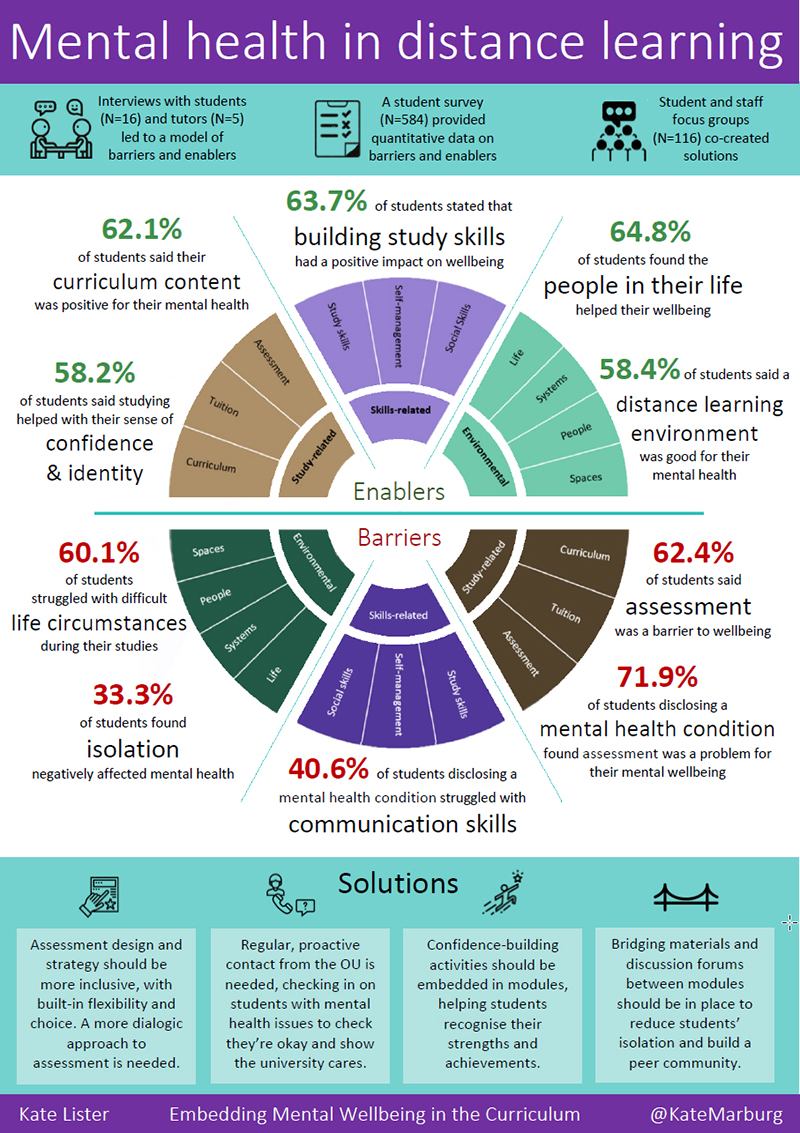 This is a poster entitled ‘Mental health in distance learning’. There is a banner at the top containing three bits of text: ‘Interviews with students (N=16) and tutors (N=5) let to a model of barriers and enablers’; ‘A student survey (N=584) provided quantitative data on barriers and enablers’; ‘Student and staff focus groups (N=116) co-created solutions’. There is a section titled ‘Enablers’ with the following statistics: ‘58.2% of students said studying helped with their sense of confidence and identity; 62.1% of students said their curriculum content was positive for their mental health; 63.7% of students stated that building study skills had a positive impact on wellbeing; 64.8% of students found the people in their life helped their wellbeing; 58.4% of students said a distance learning environment was good for their mental health. There is another section titled ‘Barriers’ with the following statistics: 60.1% of students struggled with difficult life circumstances during their studies; 33.3% of students found isolation negatively affected mental health; 40.6% of students disclosing a mental health condition struggled with communication skills; 71.9% of students disclosing a mental health condition found assessment was a problem for their mental wellbeing; 62.4% of students said assessment was a barrier to wellbeing. Underneath this is a section titled ‘Solutions’. Four solutions are offered: The first is ‘Assessment design and strategy should be more inclusive, with built-in flexibility and choice. A more dialogic approach to assessment is needed.’ The second is ‘Regular, proactive contact from the OU is needed, checking in on students with mental health issues to check they’re okay and show the university cares.’ The third is ‘Confidence-building activities should be embedded in modules, helping students recognise their strengths and achievements.’ The fourth is ‘Bridging materials and discussion forums between modules should be in place to reduce students’ isolation and build a peer community.’