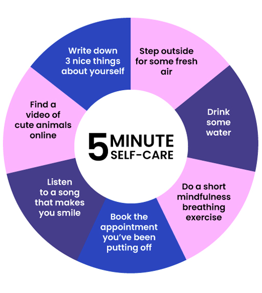 A graphic showing some ideas for 5 minute self-care: Write down 3 nice things about yourself; Step outside for some fresh air; Drink some water; Do a short mindfulness breathing exercise; Book the appointment you’ve been putting off; Listen to a song that makes you smile; Find a video of cute animals online.
