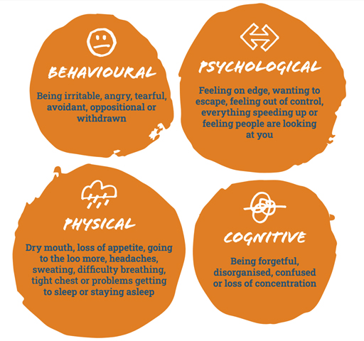 There are four circles containing text. The first is ‘Behavioural: Being irritable, angry, tearful, avoidant, oppositional or withdrawn.’ The second is ‘Psychological: Feeling on edge, wanting to escape, feeling out of control, everything speeding up or feeling people are looking at you.’ The third is ‘Physical: Dry mouth, loss of appetite, going to the loo more, headaches, sweating, difficulty breathing, tight chest or problems getting to sleep or staying asleep.’ The fourth is ‘Cognitive: Being forgetful, disorganised, confused or loss of concentration.’