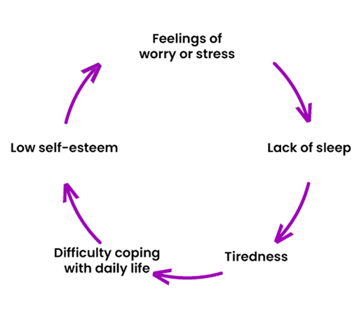 A cycle of words: ‘Feelings of worry or stress’, ‘Lack of sleep’, ‘Tiredness’, ‘Difficulty coping with daily life’, ‘Low self-esteem’.