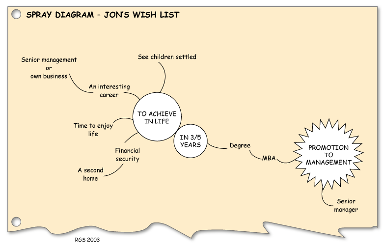Spray diagram – Jon's wish list.