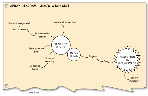 Spray diagram – Jon's wish list.