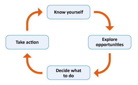 Career planning process cycle diagram