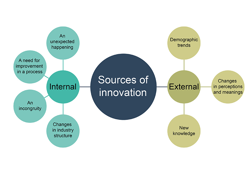 This is a diagram of the two sources of innovation: internal and external.