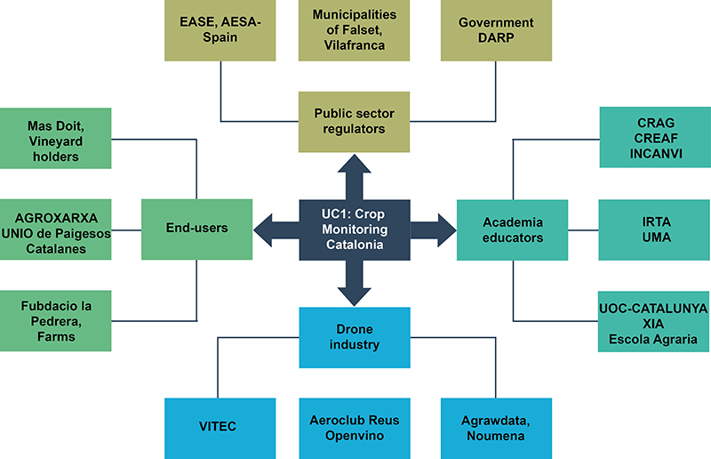 Stakeholders in ICAERUS Use Case 1, crop monitoring, Catalonia